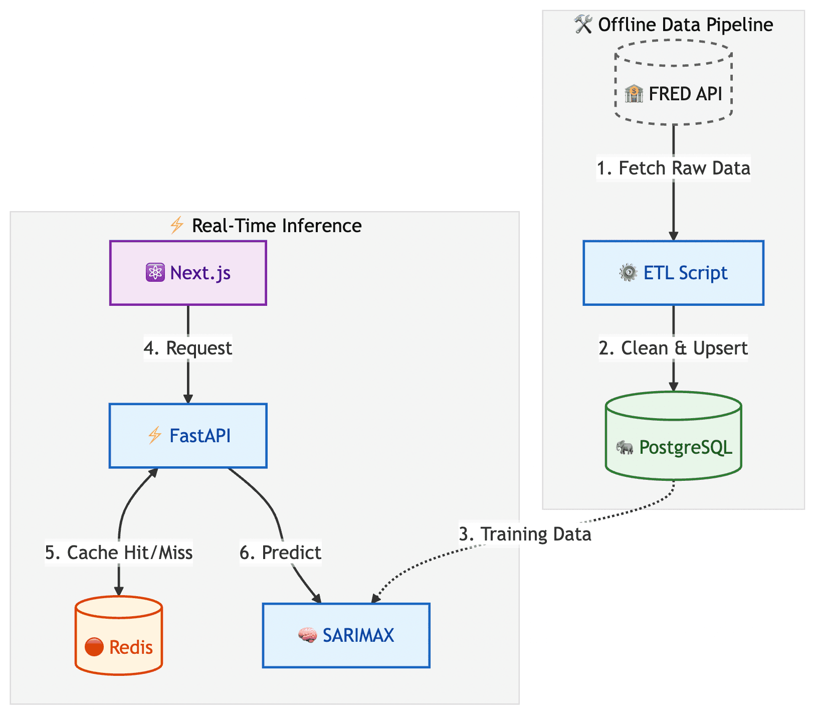 Material Forecasting Engine