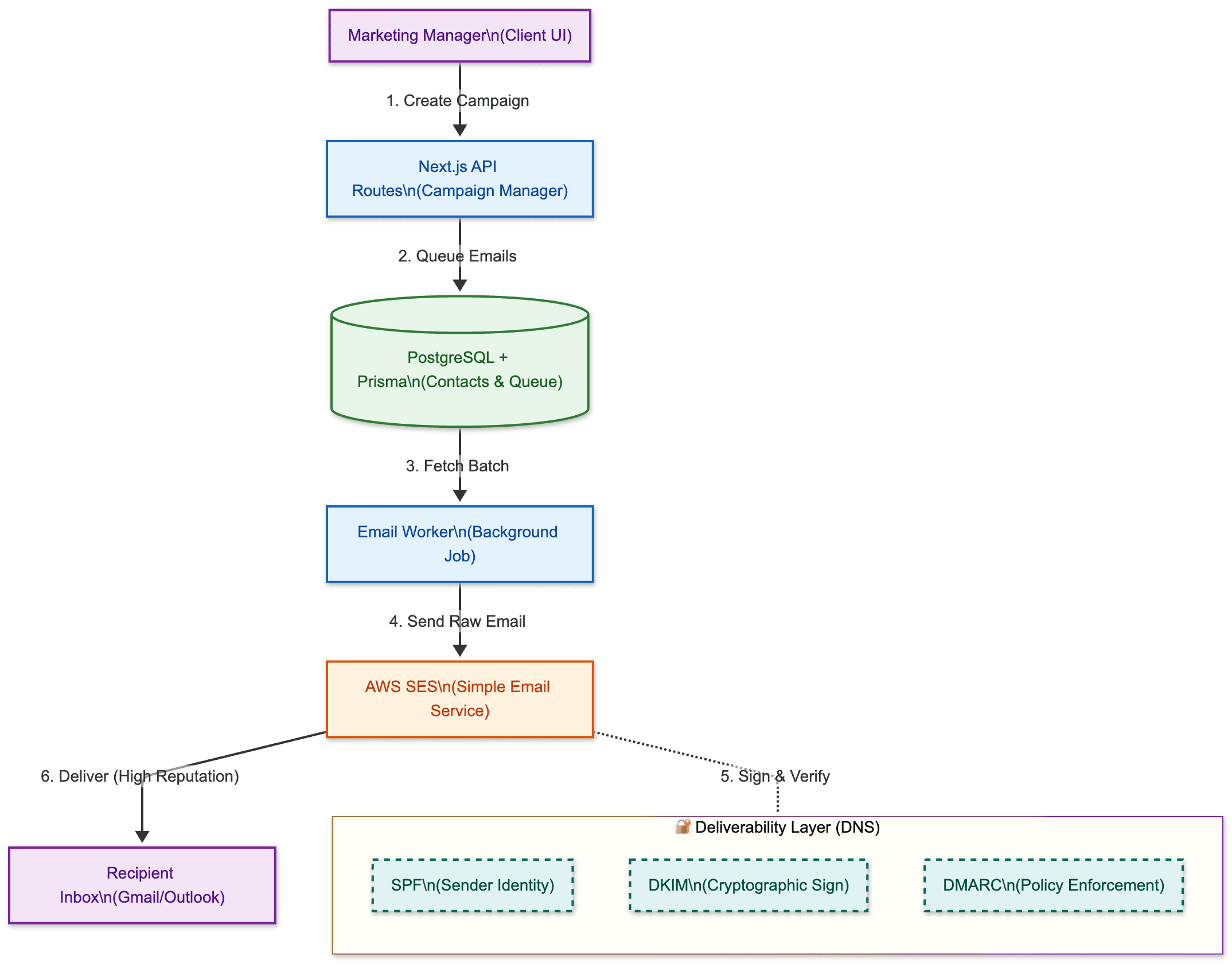 Email Outreach Platform