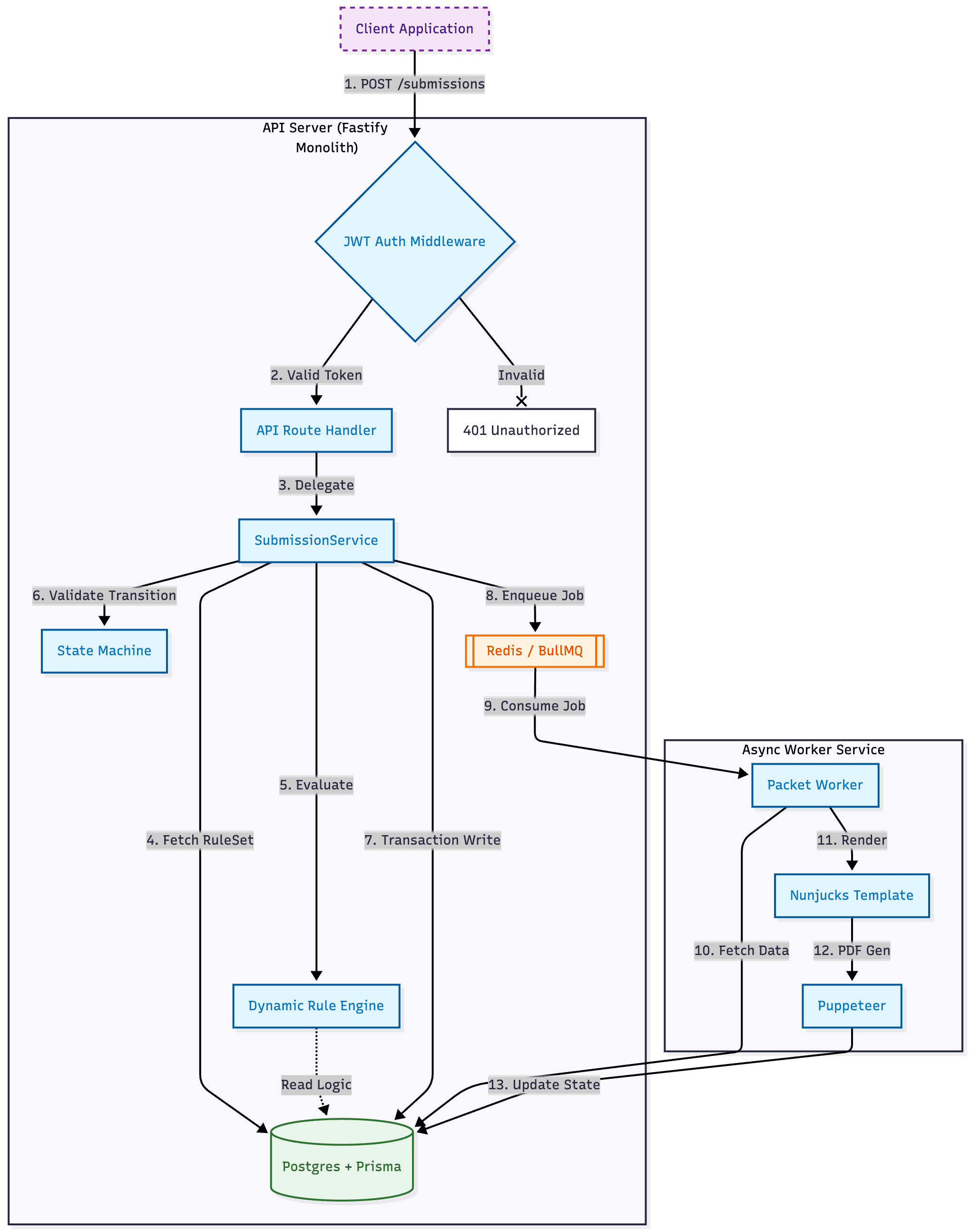 Permit Workflow Service